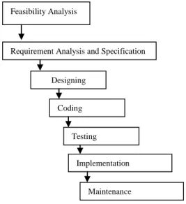 Figure 1. Phases of Software Development Life Cycle (SDLC)