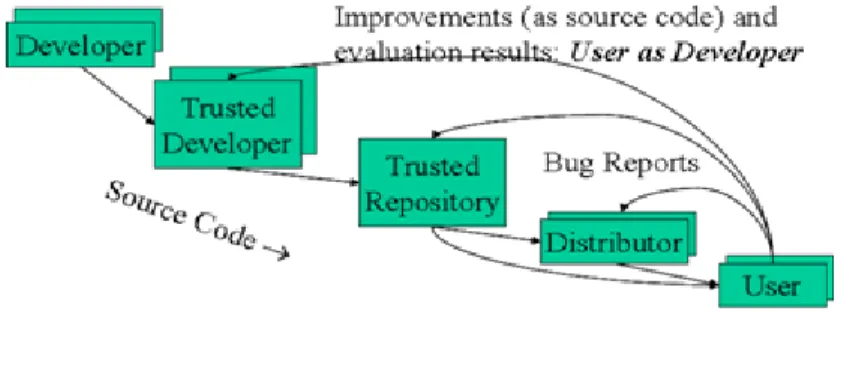 Figure 3. OSS Development Model Proposed by DoD, USA [22]