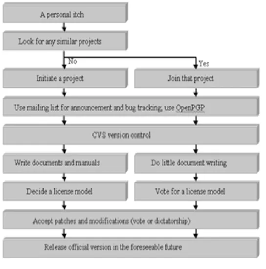 Figure 4. OSS Life Cycle by Wu and Lin [23] 