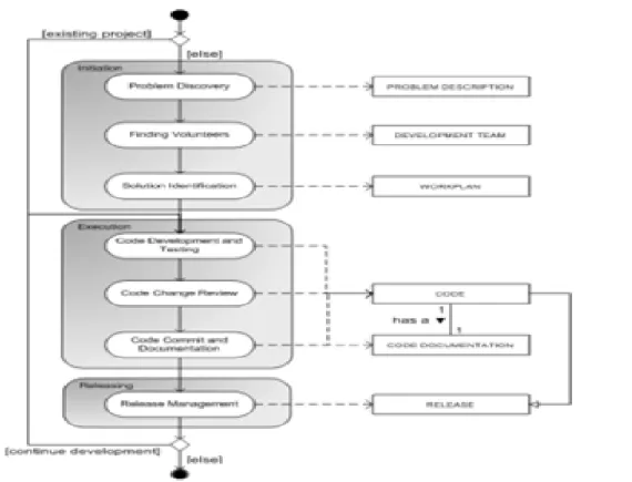 Figure 5. OSS Development Life Cycle by M. Ab-bing (Creative Commons  Attribution ShareAlike License version 2.5) [24] 