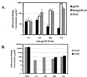 FIG. 5. Exposure of CD4-induced epitopes on single-chain complexes. (A) Reciprocal half-maximal binding concentrations of human anti-gp120 MAbs withpuriﬁed FLSC