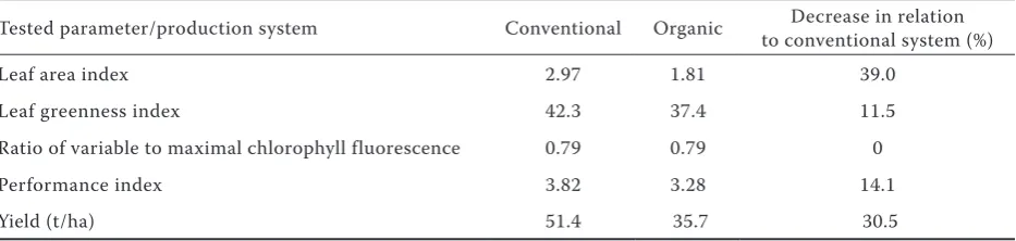 Table 3. Characteristics of four potato cultivars evalu-ated in organic and conventional production systems during 2014–2016