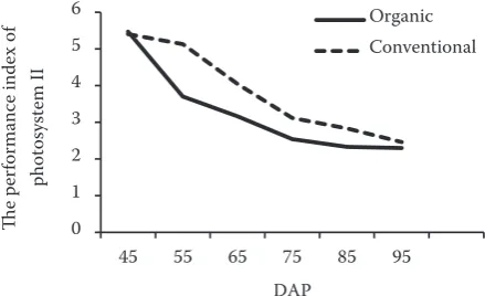 Figure 2. Effect of production system (conventional  