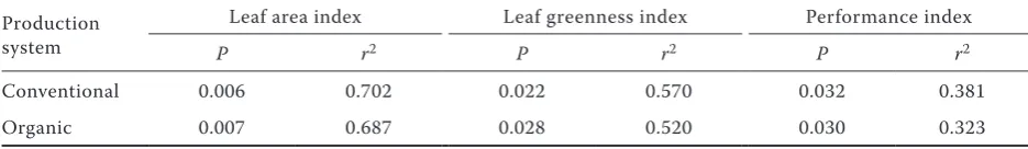 Table 7. Correlation coefficients between the chosen morphological-physiological parameters and tuber yield
