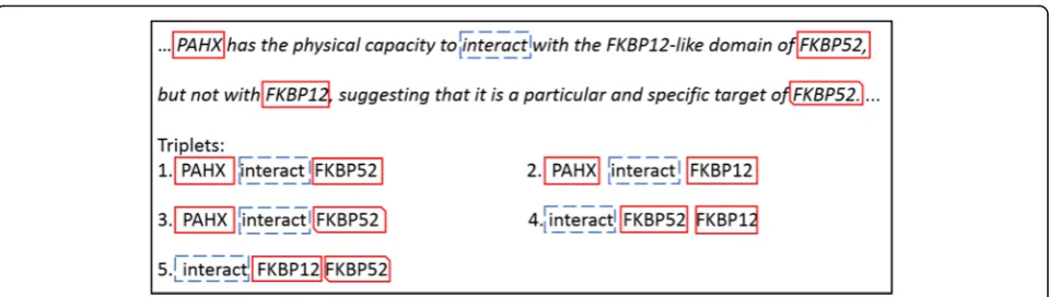 Fig. 1 Example of PPIs. The sentence has four protein names and two interactions words, “interact” and “target”