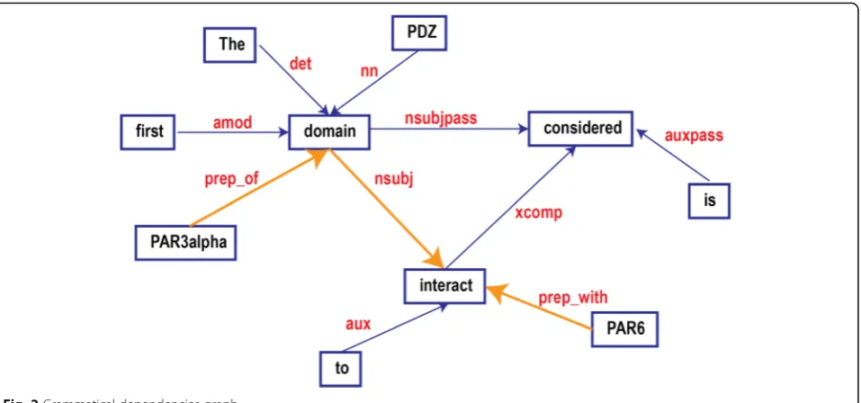 Fig. 2 Grammatical dependencies graph