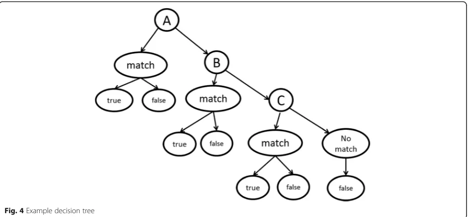 Fig. 4 Example decision tree