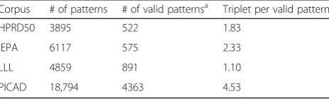 Table 3 Summary of the extracted subgraphs and theirgeneralizations