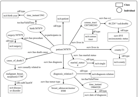 Fig. 2 An example of data records annotated with the Ontology for Cancer Research Variables (OCRV)