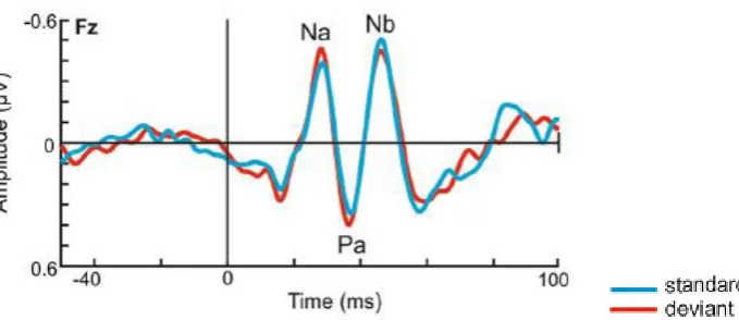 Figure 1.2. Example of Middle Latency Responses elicited by standard (blue line) and deviant (red line) stimuli
