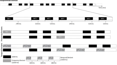 Figure 2.1. Stimulus material. Example of the rhythmic module. The top row illustrates an extract of the standard rhythmical module