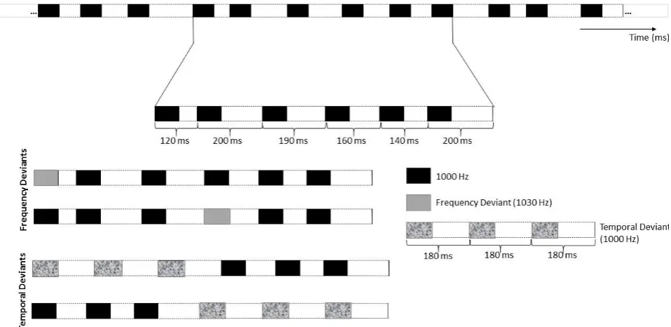 Figure 2.2. Stimulus material. Example of the non-rhythmic module. The top row illustrates an extract of the standard non-rhythmical module