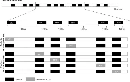 Figure 4.1. Stimulus material. Example of the rhythmic module. The top row illustrates an extract of the standard rhythmical module