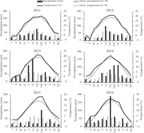 Figure 1. Monthly precipitation and average monthly temperature in Žabčice in the years 2011–2016