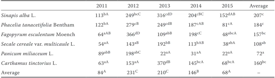 Table 1. Date of sowing and sampling and measurement of aboveground matter of catch crops in 2011–2015 in Žabčice (Czech Republic)