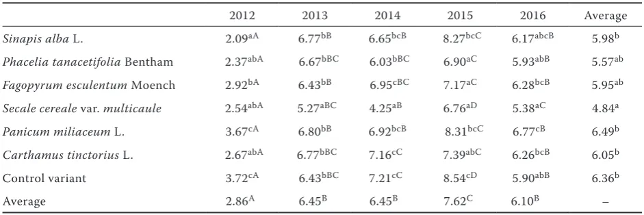 Table 3. Soil coverage of catch crops (%) in the years 2011–2015