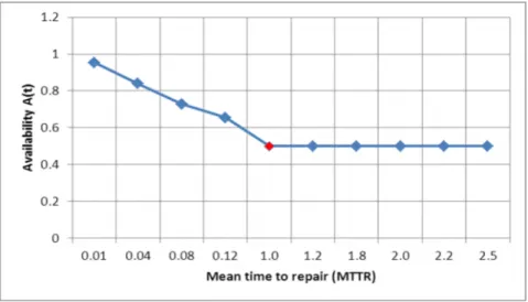 Figure 9. Effect of MTTR on system Availability