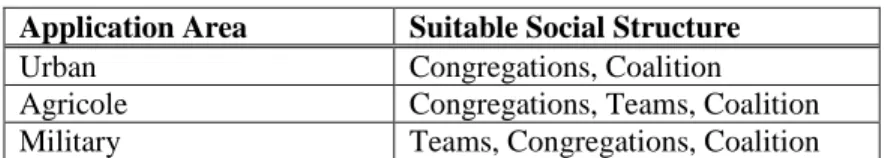 Table 1. Social structure according to the application areas . Application Area Suitable Social Structure