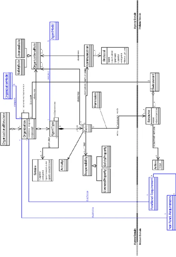 Figure 2. Our Meta-model: Platooning Meta-model.