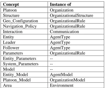 Table 3.  The related concepts to Platooning System Model.