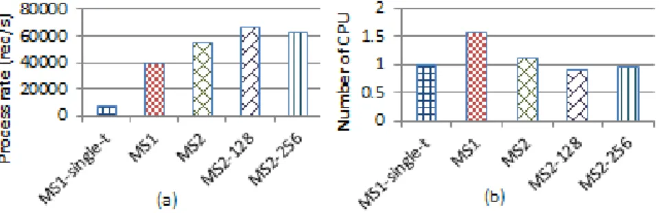 Figure 7  Comparison of (a) throughput (b) CPU to achieve single-t throughput.  