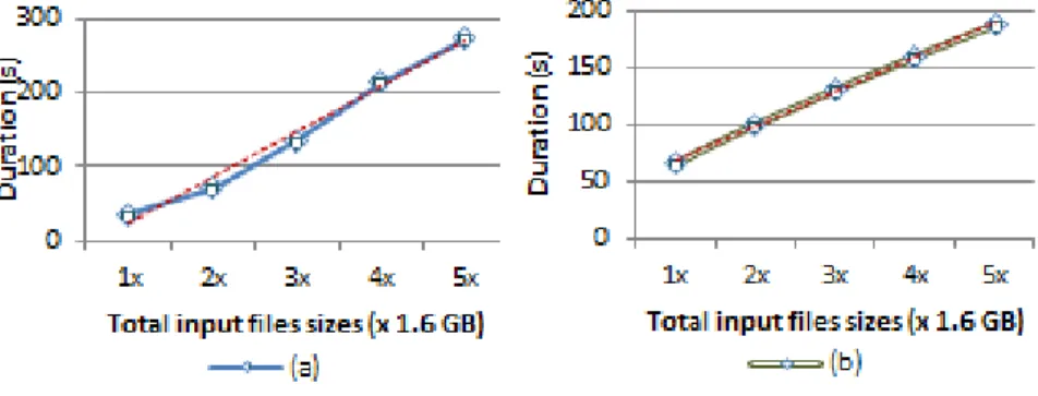 Figure 8  Performance linearity of (a) ingestion and (b) processing. 
