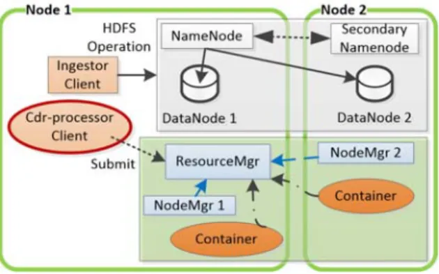 Figure 5  MS2 deployment in a Hadoop cluster.