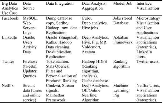 Table 1.   Big Data Analytics User Case Comparison  Big Data  