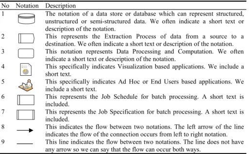 Table 2.   Big Data Analytics Reference Architecture Notations  No  Notation  Description 