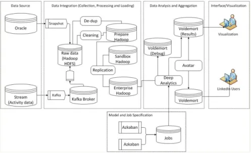 Fig. 2. Mapping LinkedIn Big Data Analytics Reference Architecture 