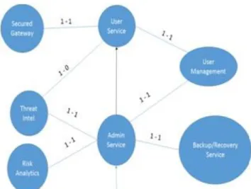 Figure 2 shows a novel model to manage RBAC ID Management  Cloud-Services Orchestration
