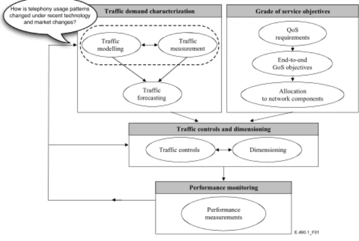 Figure 1. Traffic-engineering tasks from ITU E.490.1 [1]
