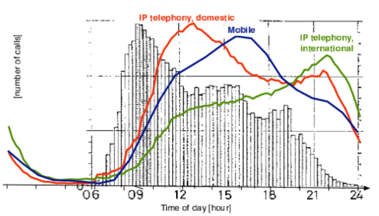 Figure 4. Variations of number of calls in IP telephony compared to the Holbæk-measurements (1969) [5].