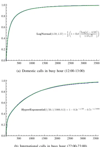 Figure 5. Empirical data plotted with parametric stochastic models for the cumulative call holding time distribution function (CDF)