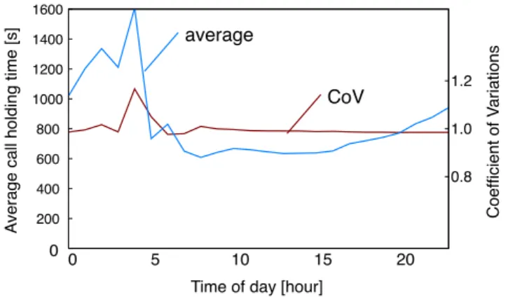 Figure 7. Call holding time of international calls with average and coefficient of variations (CoV)