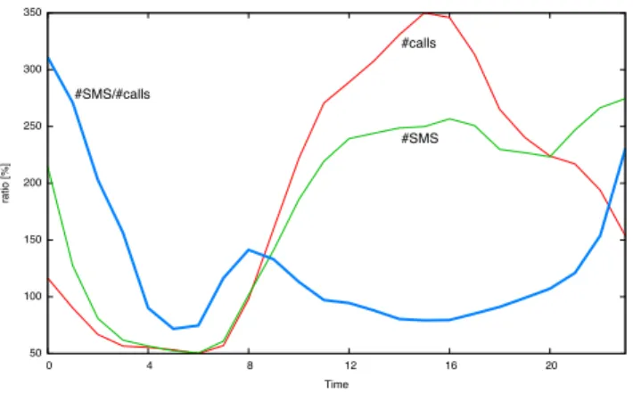 Figure 12. The ratio between SMS messages and calls over a day