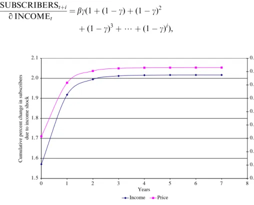 Fig. 3. Income and price impulse response functions.