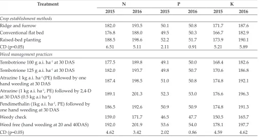 Table 5: Effect of crop establishment methods and weed management practices on total nutrients uptake by maize crop (kg ha-1)