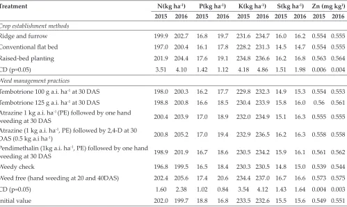 Table 6: Effect of crop establishment method and weed management practices on yield, OC pH and EC in kharif maize