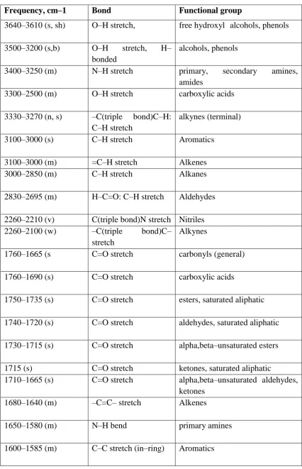 Table of Characteristic IR Absorptions 