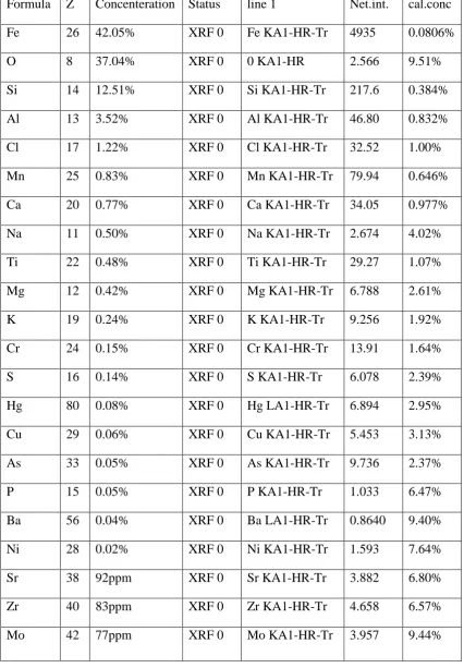 Table: 6 XRFAnalysis of Ayaveera chenduram in elemental form 