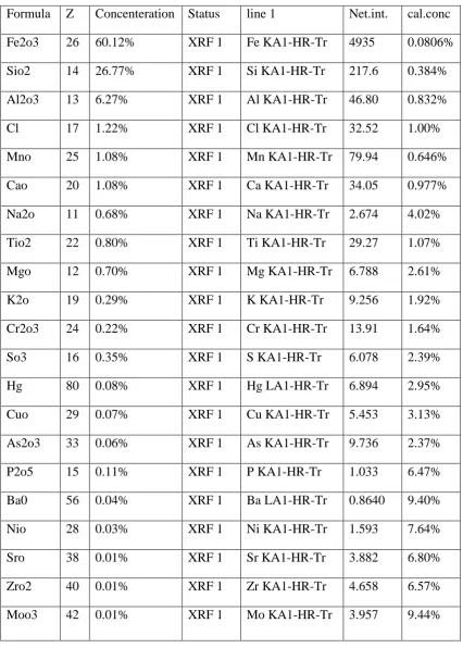 Table:7 XRF Analysis of Ayaveera chenduram in oxide form 