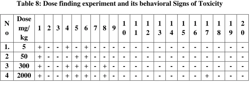Table 8: Dose finding experiment and its behavioral Signs of Toxicity 