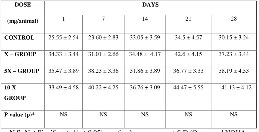 Table.9. Body wt (g) of Wistar rats in long term toxicity study treated with 
