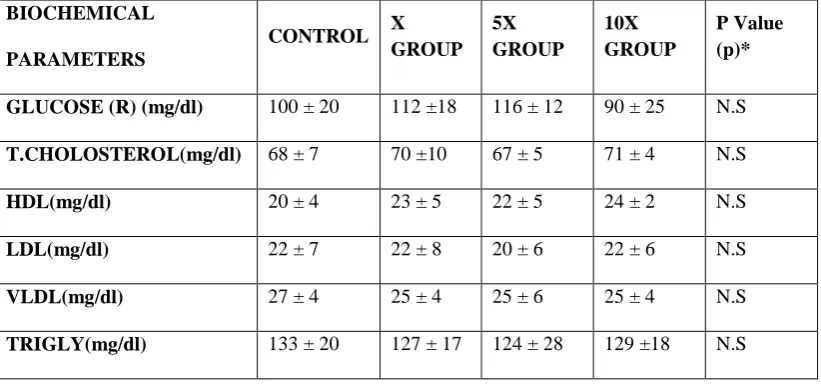 Table.11. Haematological parameters of Wistar rats in long term toxicity study treated   with AVC 