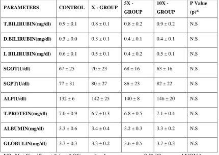 Table.13. Renal function test of Wistar rats in long term toxicity study treated with  AVC   