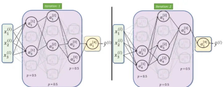 FIGURE 3. Dropout on hidden layers of a 4-layer network during iterations 1 and 2. p is the retention probability.