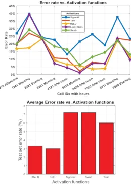 FIGURE 6. Effects of using various weight initialization techniques on DNN’s performance.