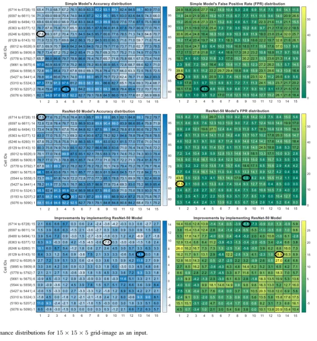 Fig. 6. Performance distributions for 15 × 15 × 5 grid-image as an input.