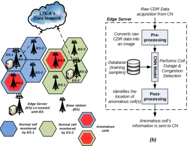 Fig. 1. AI-powered MEC-based anomaly detection framework. (a) System model: call detail record (CDR) dataset is generated at the core network (CN) of a long term evolution-advanced (LTE-A) network